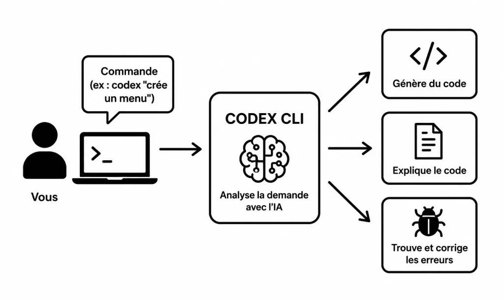 Commandes Codex CLI