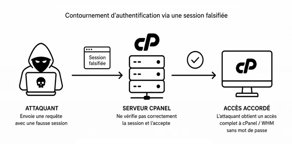 Faille cPanel