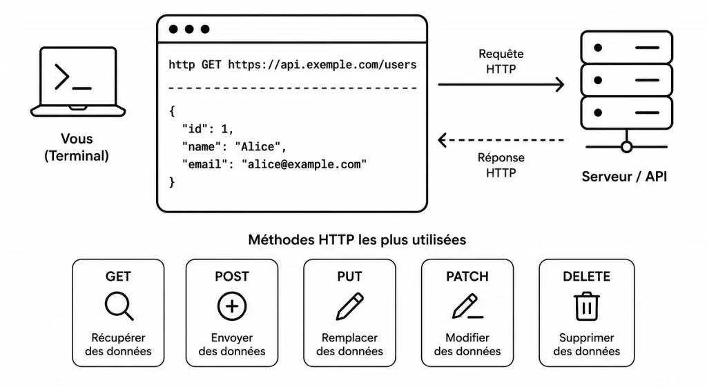 HTTPie Get, Post, Put, Patch et Delete