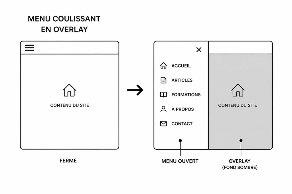 Menu coulissant avec overlay en CSS
