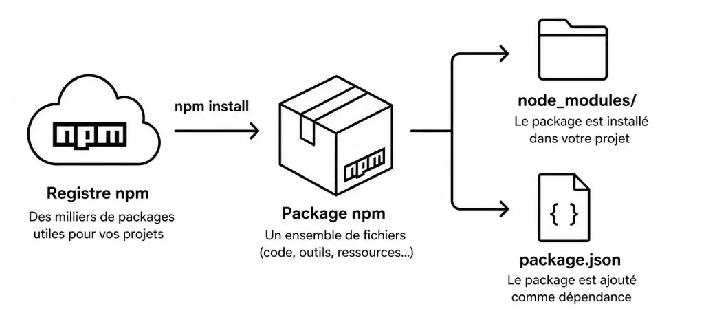 Lister et supprimer un package npm