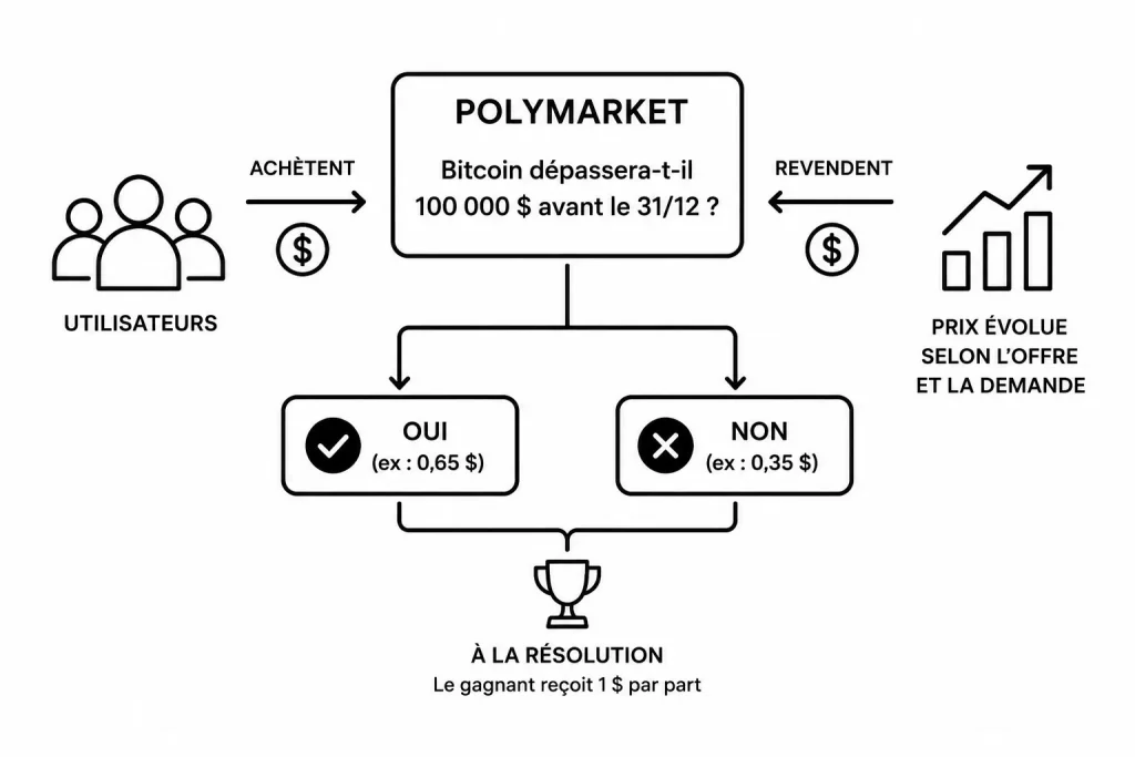 Polymarket, le fonctionnement