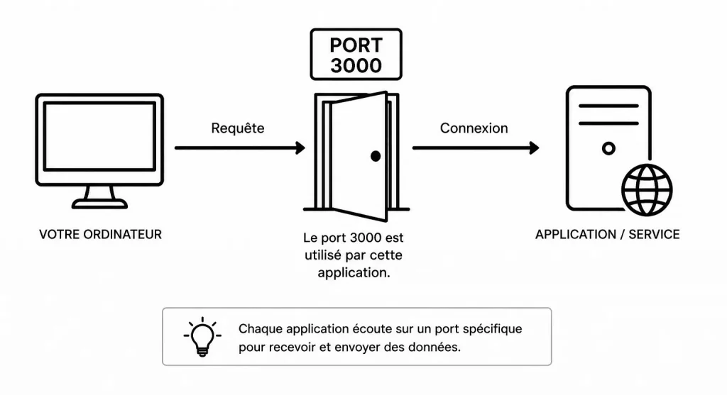 Qu'est-ce qu'un port informatique