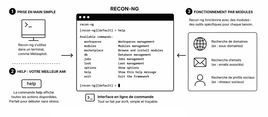 Recon-ng, la prise en main