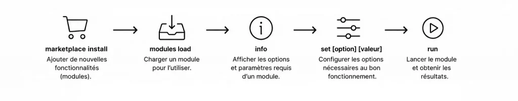 Recon-ng et les modules
