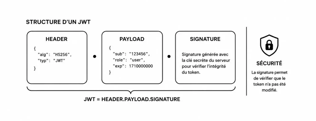 Structure d'un JWT