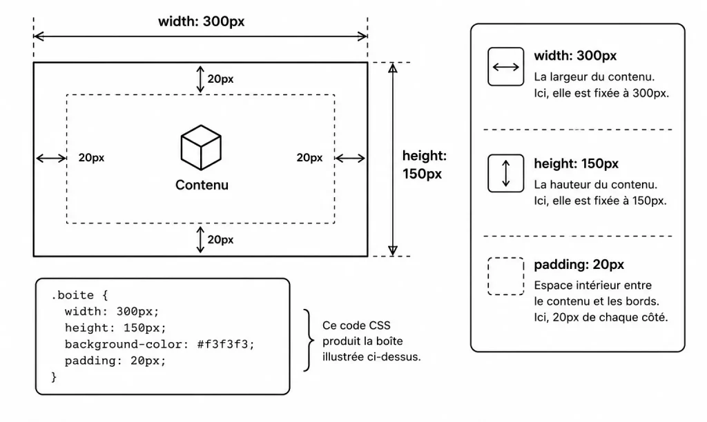 Width et Padding en CSS
