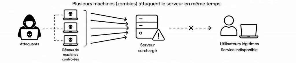 Attaque DDoS