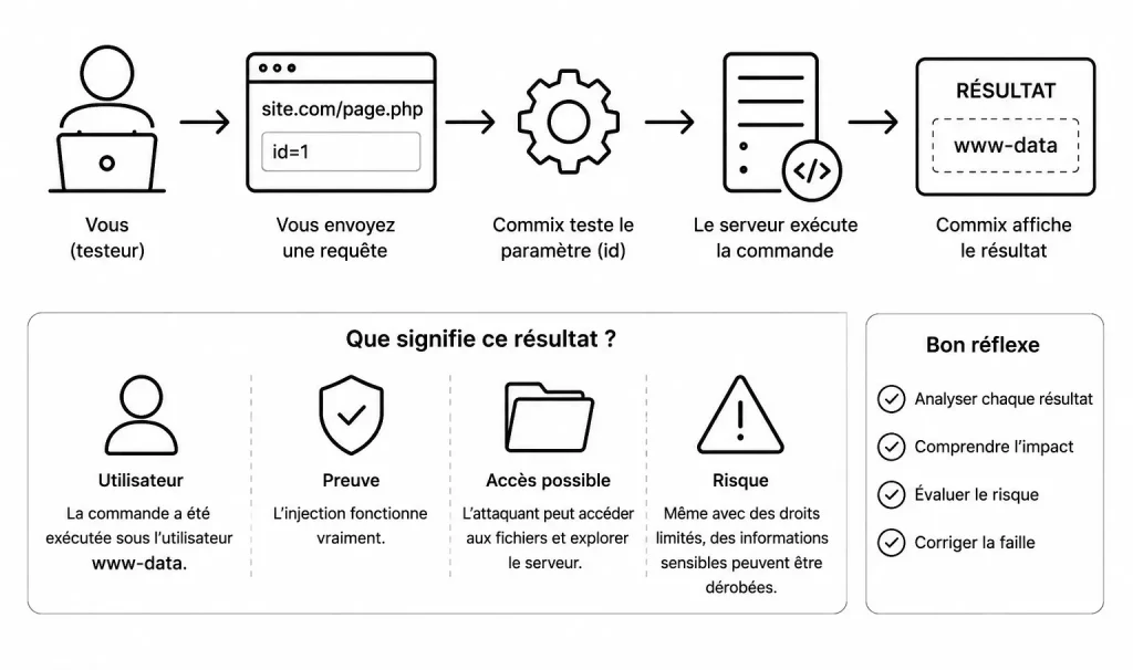 Commix : Lire les résultats