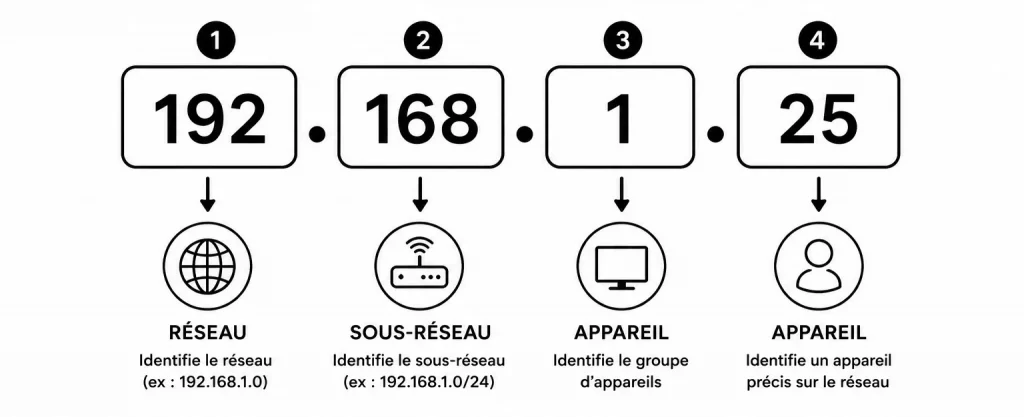 Composition d'une adresse IP