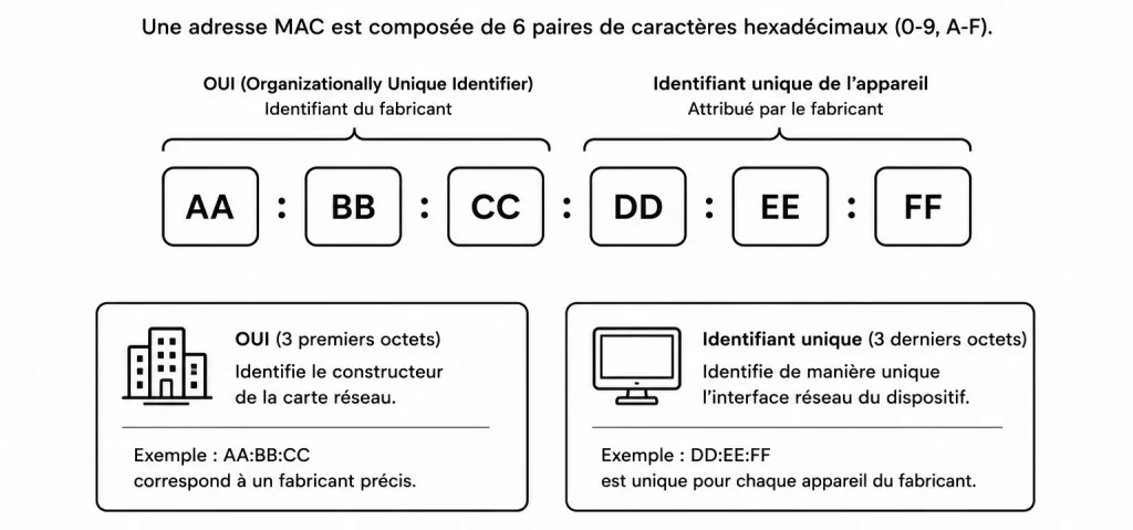 Composition d'une adresse MAC