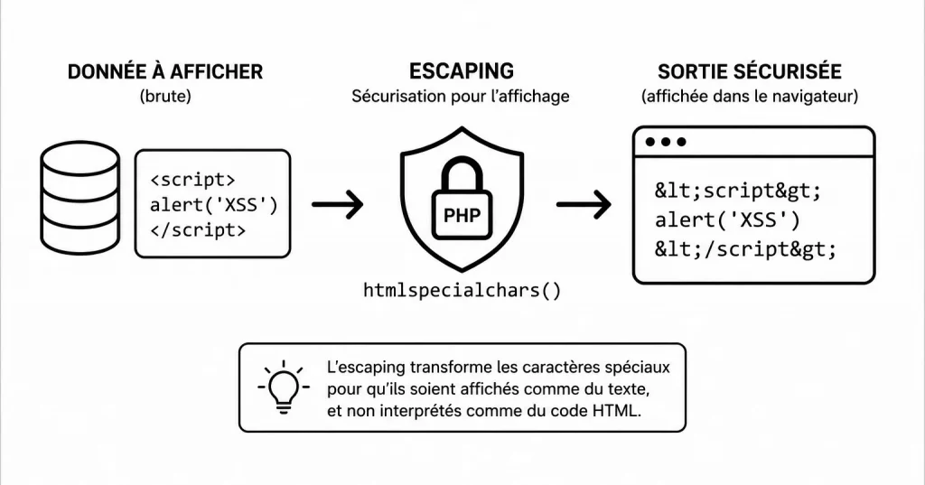 Escaping en PHP
