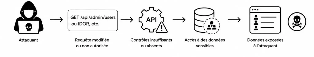 Faille API
