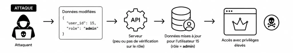 Faille API JSON