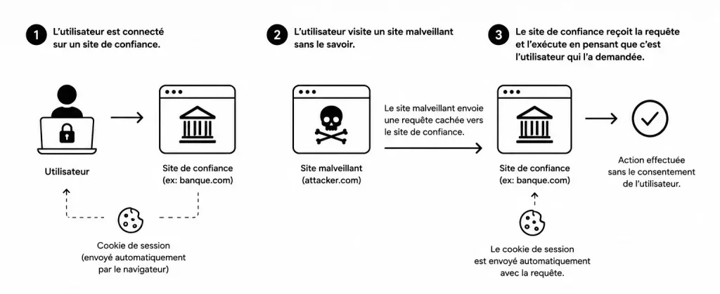 Faille CSRF