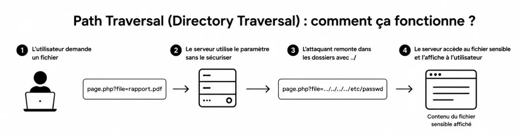Faille Path Traversal