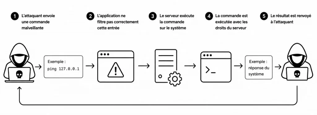 Faille RCE