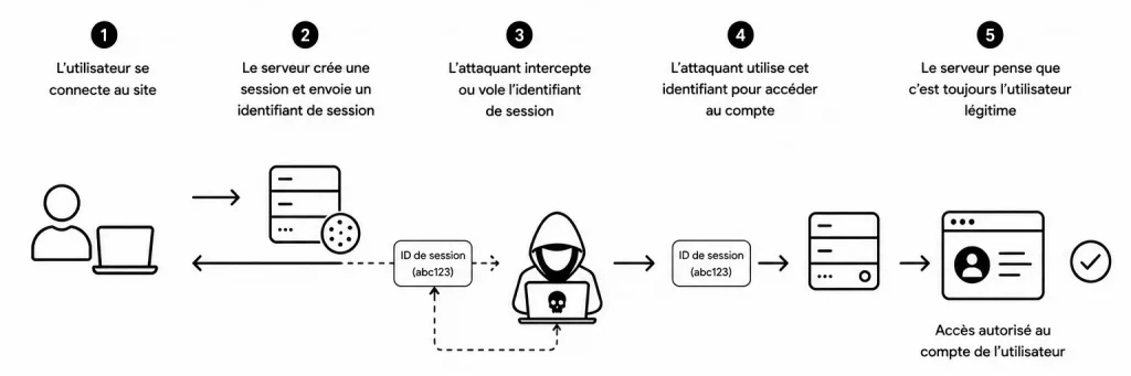 Faille session hijacking