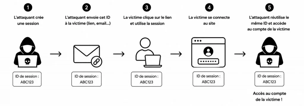 Faille session fixation