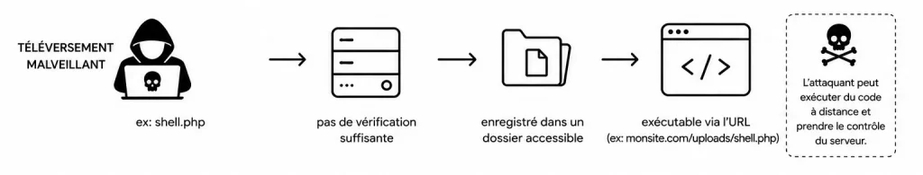 Faille upload de fichiers