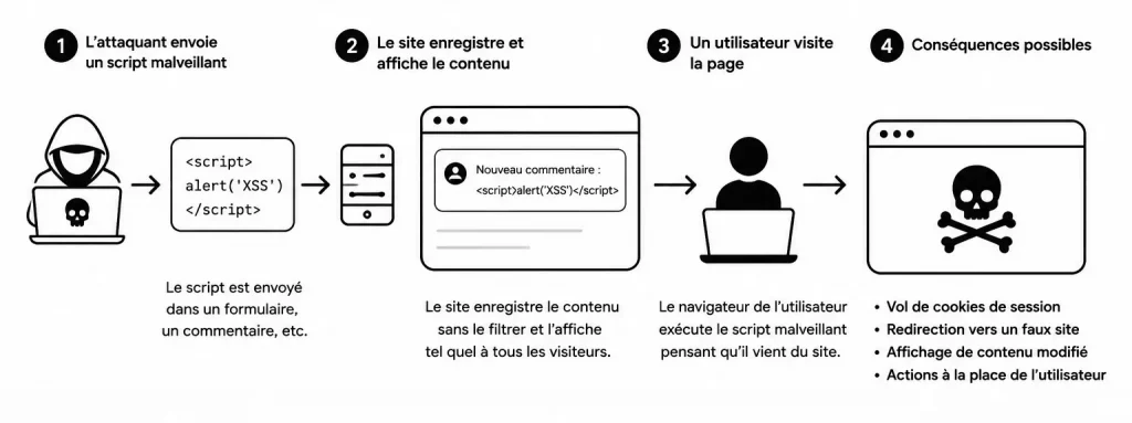 Faille XSS