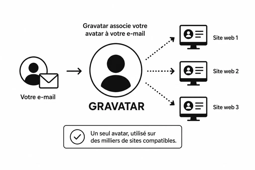 Gravatar