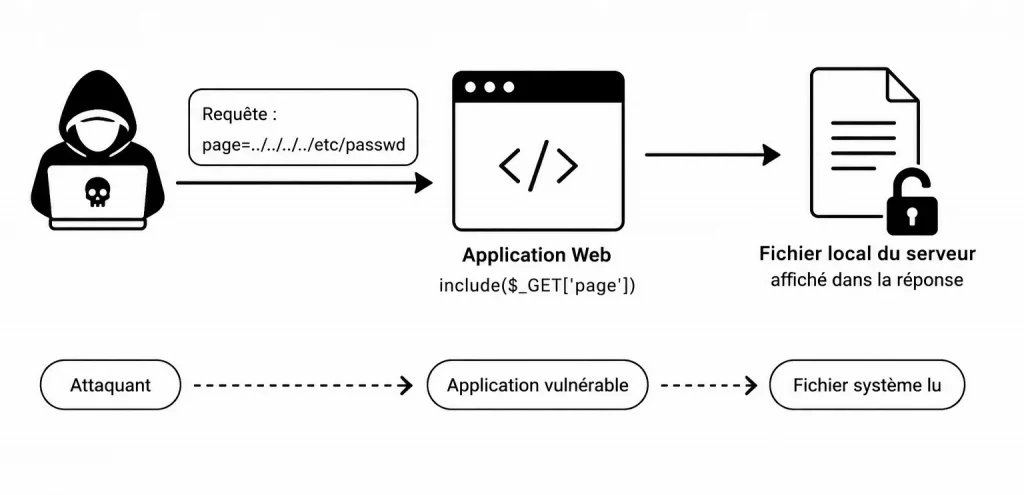 Faille LFI : Local File Inclusion