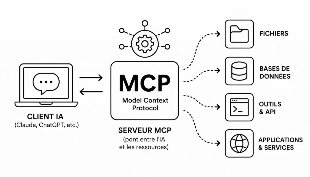 MCP : Model Context Protocol