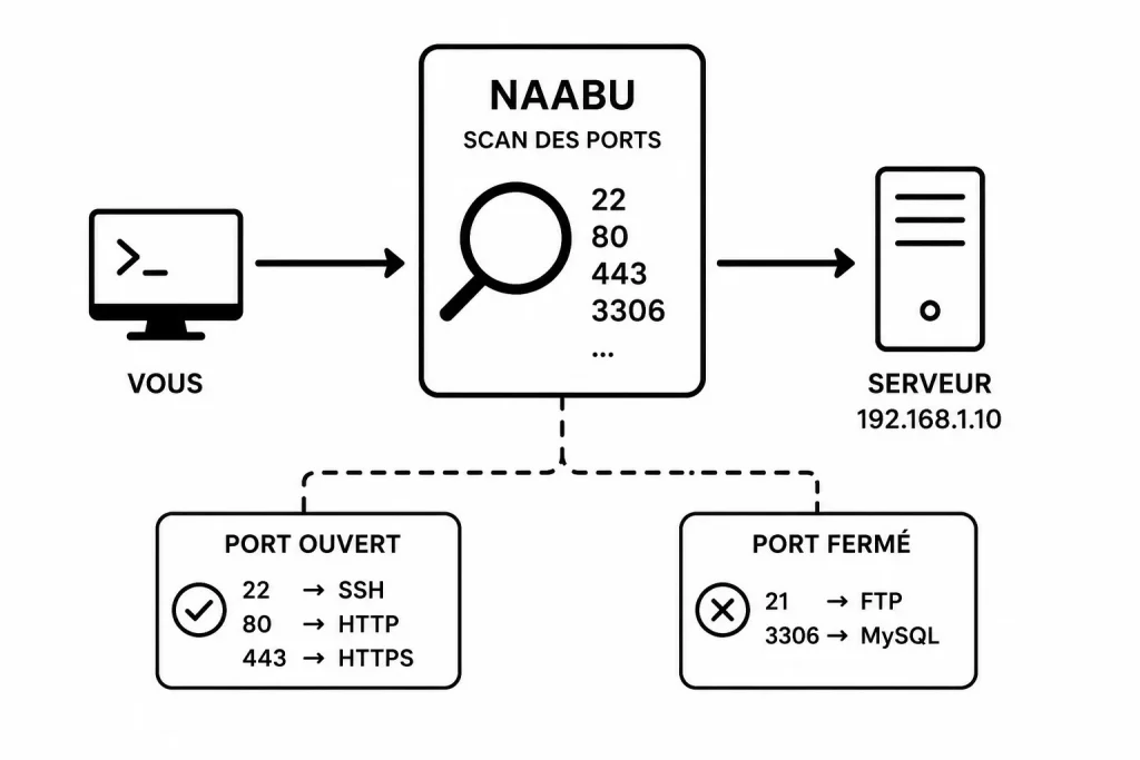 Naabu
