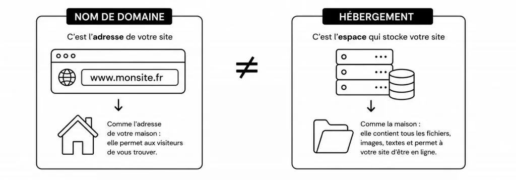 Nom de domaine et hébergement