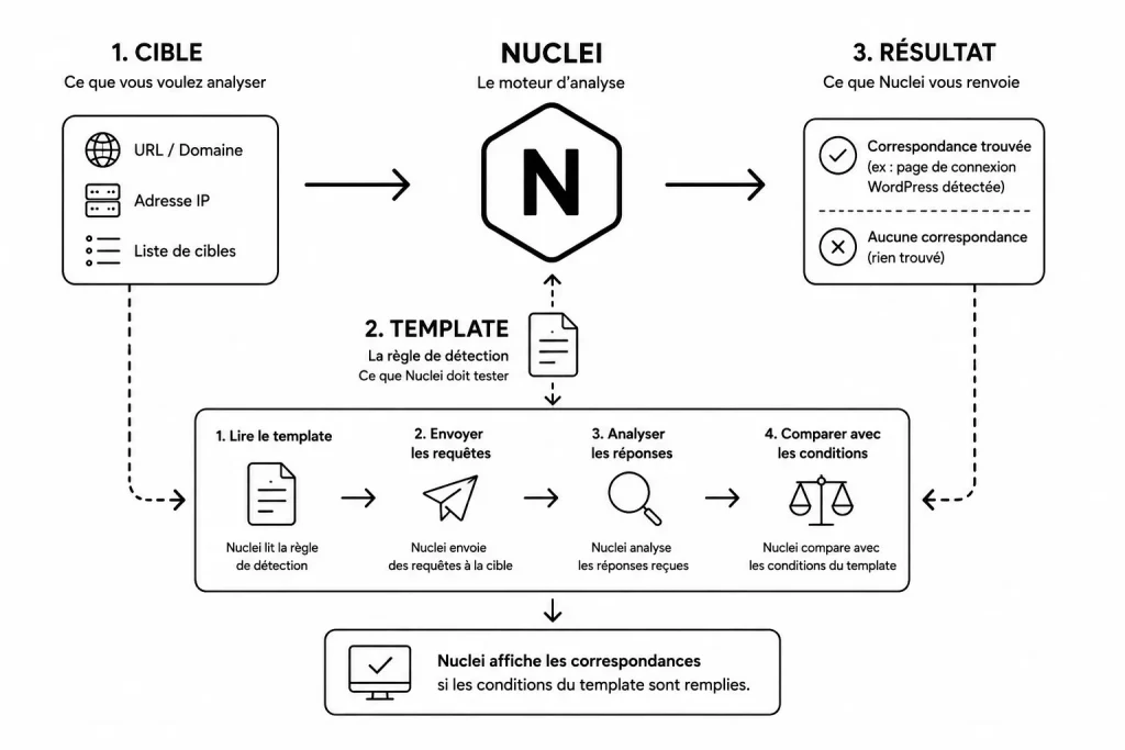 Comment fonctionne Nuclei