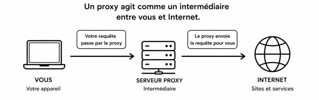 Proxy