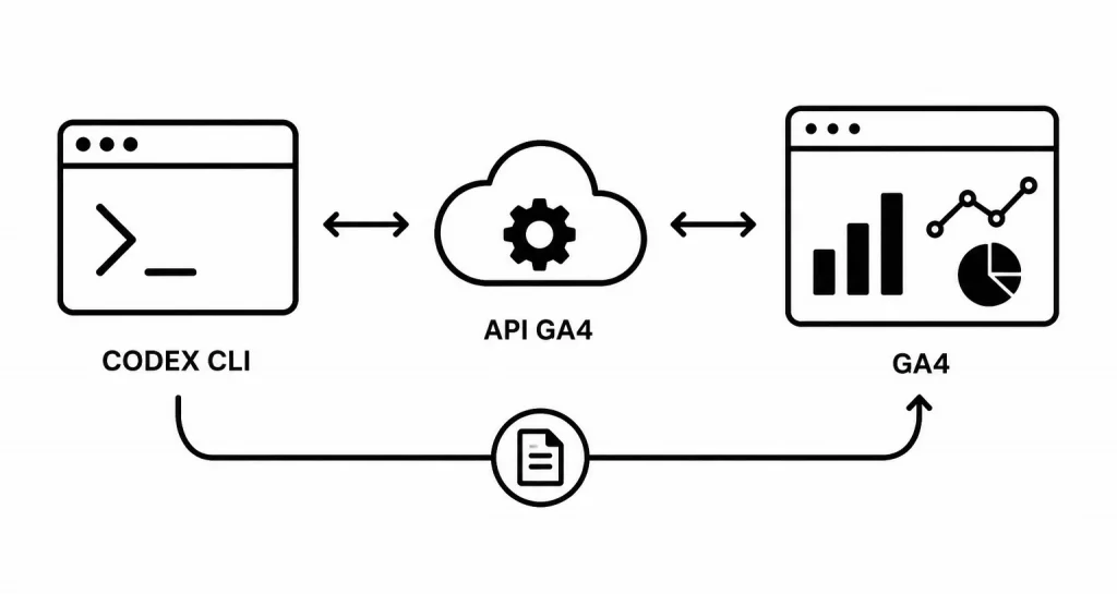 Relier CODEX CLI et GA4