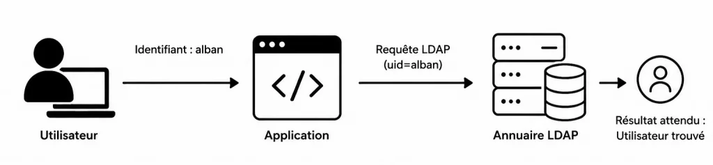 Requête LDAP correcte
