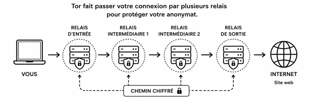 Réseau Tor