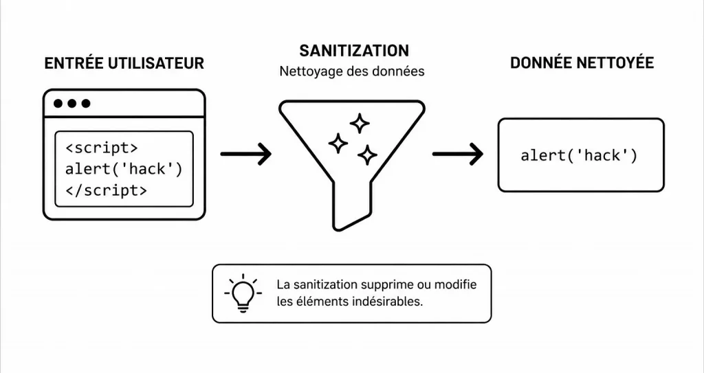 Sanitization en PHP