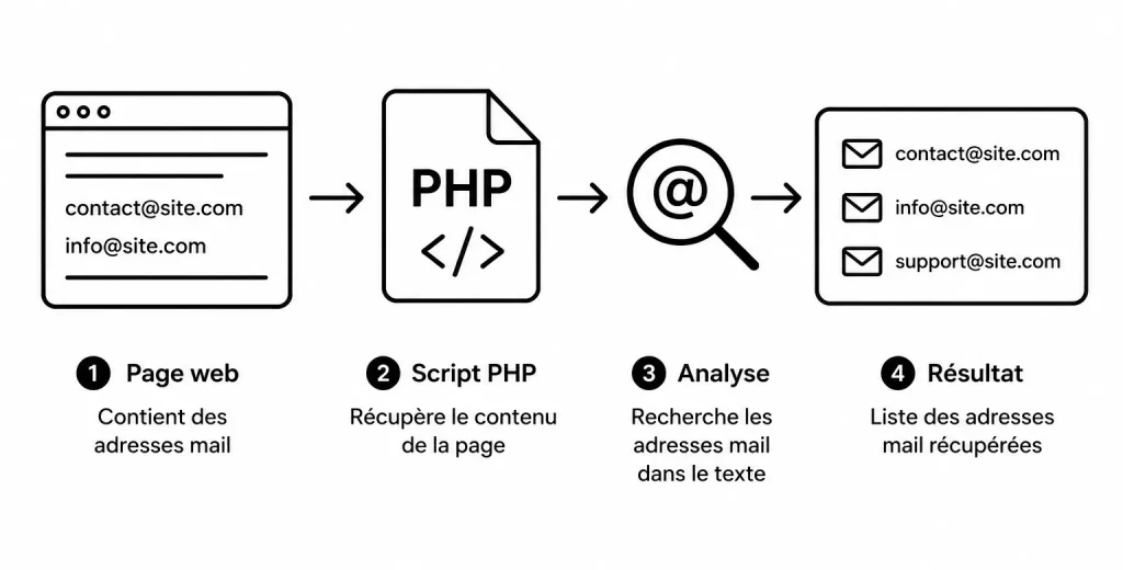 Scraping mail PHP pour récupérer les adresses mail d'une page web en PHP