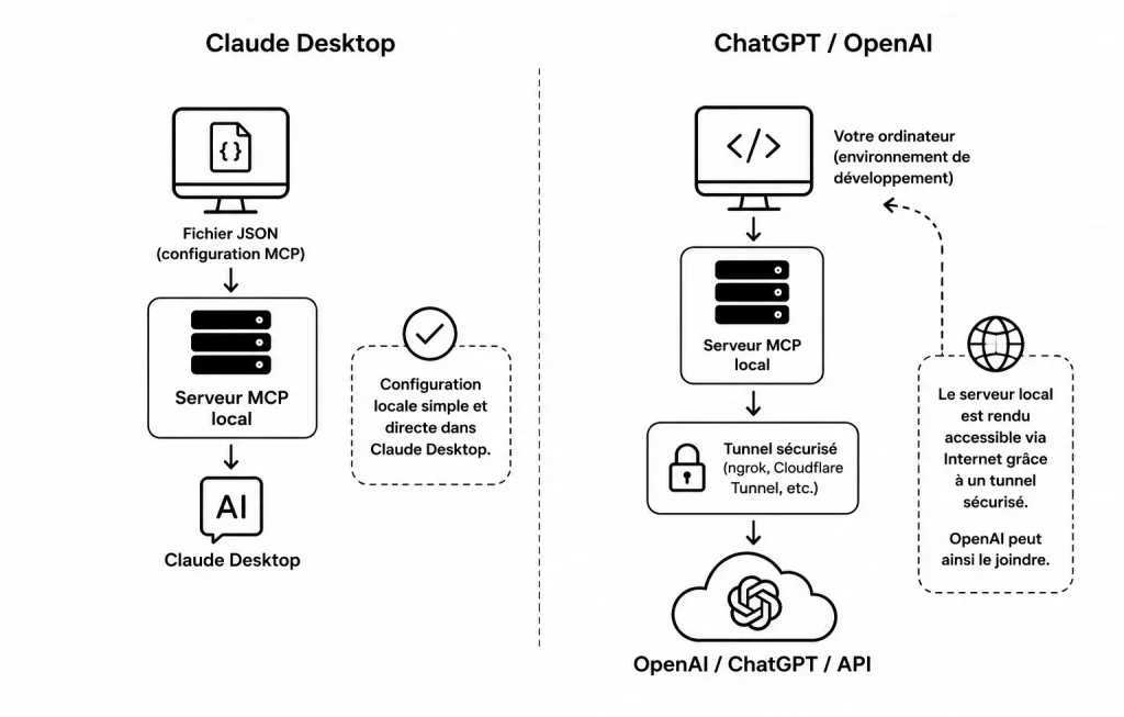 Serveur MCP avec ChatGPT