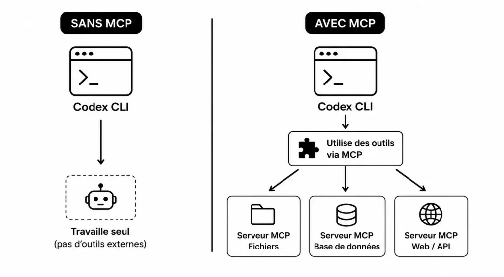 Codex CLI avec serveur MCP