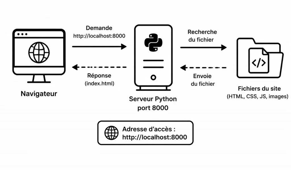 Serveur Python