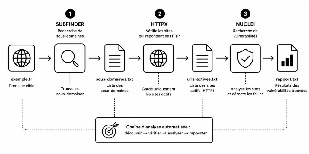 Subfinder, HTTPX et Nuclei