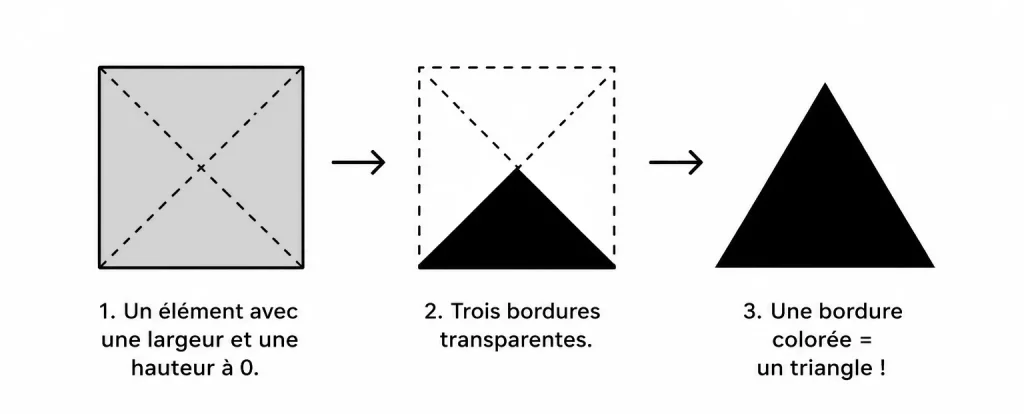 Triangle en CSS