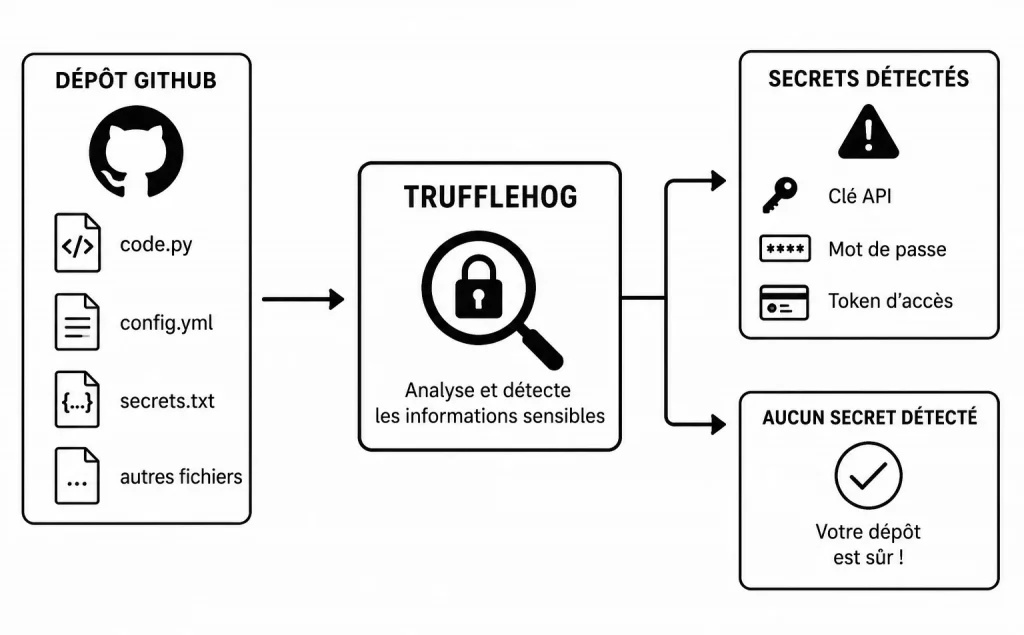 trufflehog GitHub