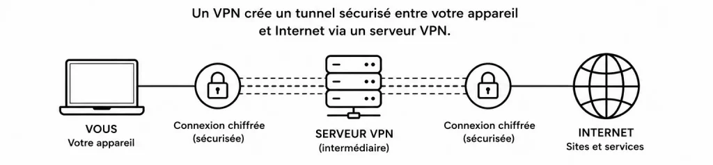 VPN