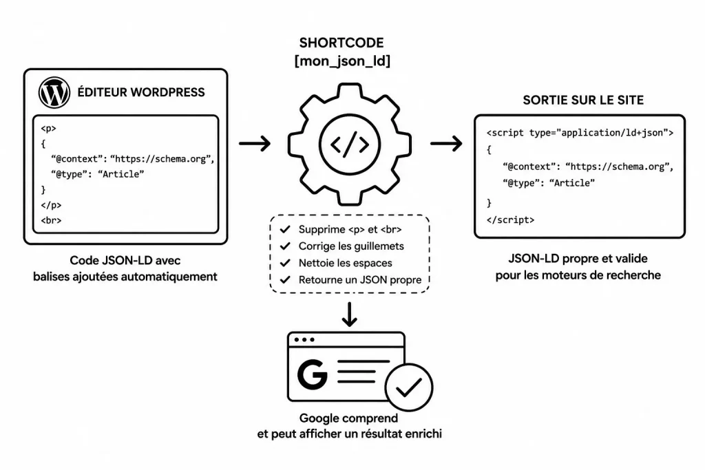 Wordpress 7 et le JSON-LD