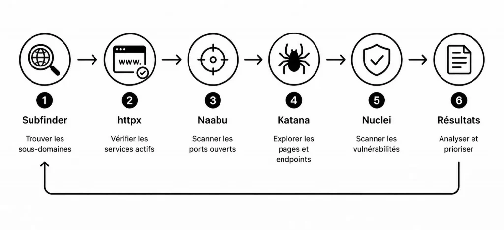 Worflow des outils ProjectDiscovery