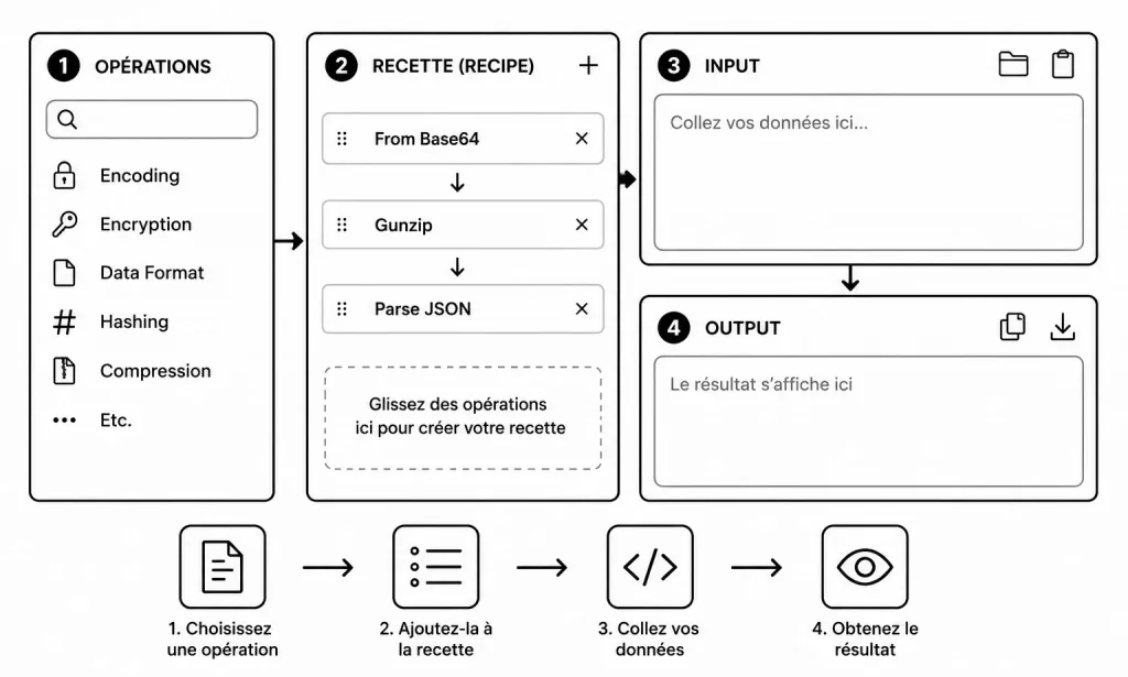 L'interface de CyberChef