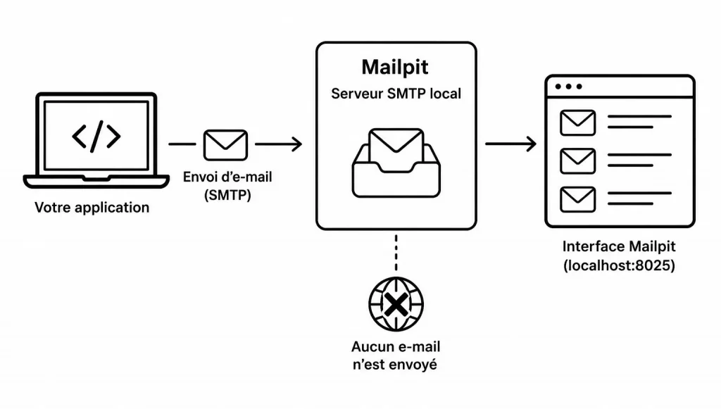 Mailpit, tester l'envoi de d'e-mails avec un serveur SMTP local