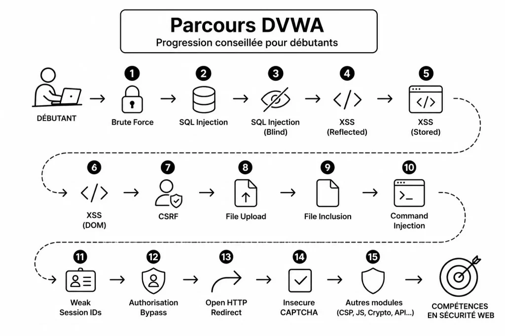 Parcours DVWA
